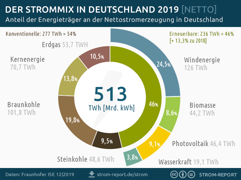 Infografik "Strommix 2019: Stromerzeugung in Deutschland [Netto]" 