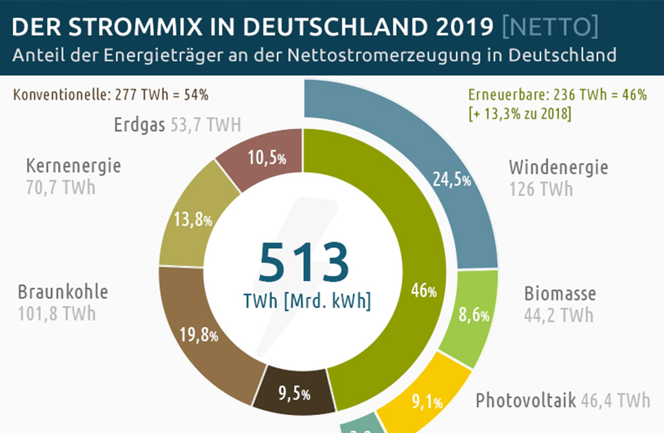 Infografik "Strommix 2019: Stromerzeugung in Deutschland [Netto]" von STROM-REPORT.de 